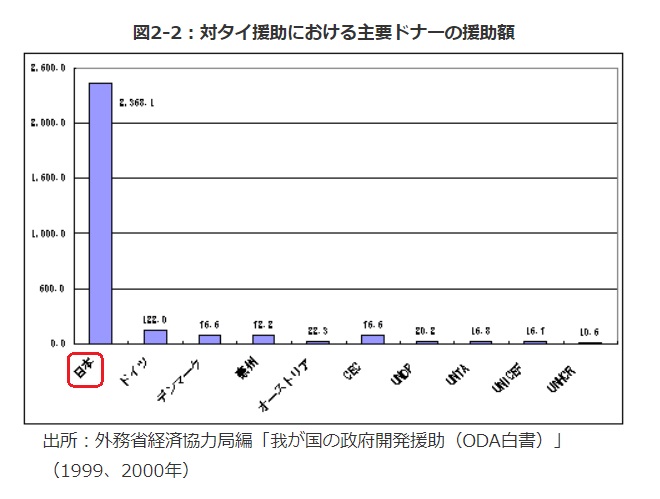 対タイ援助において圧倒的な額を負担してきた日本(画像は『外務省・国際協力』HPのスクリーンショット)