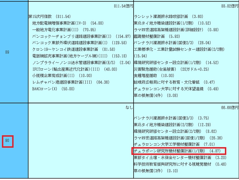 チュラポーン王女の研究所の設立に2期で計9億円弱の無償援助(画像は『外務省・国際協力ODA』のスクリーンショット)