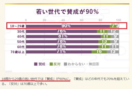 女性天皇に賛成と答えた人は、18歳から29歳の若い世代ではなんと9割に上る（画像は『NHK WEB』のスクリーンショット）