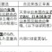 この二番目の随意契約をみていると、当時の清水建設への指名停止期間と重なるんですね。 この調書にはかなりの情報が盛り込まれているようだ（画像は『宮内庁』PDFのスクリーンショット） この調書にはかなりの情報が盛り込まれているようだ（画像は『宮内庁』PDFのスクリーンショット） 清水建設の発表文から ＊＊＊＊＊＊＊＊＊＊＊＊＊＊＊＊ 「建設業法に基づく営業停止処分について」 当社は，東海旅客鉄道株式会社発注の中央新幹線品川駅新設工事（北工区）他における独占禁止法違反事件において，有罪判決を受け，刑が確定したことにより，建設業法の規定に基づき，国土交通省から平成３１年１月１８日付で，下記のとおり営業停止処分を受けました。 このような事態に至りましたことは,誠に遺憾であり,株主をはじめご関係の皆様に,衷心より深くお詫び申しあげます。当社は，昨年３月に公表した再発防止策の徹底を全社を挙げて進めておりますが，このたびの処分を厳粛に受け止め，引き続き信頼の回復に努めてまいる所存です。 記 １．停止を命ぜられた営業の範囲 全国における土木工事業に関する営業のうち，民間工事に係るもの。 ２．期間 平成３１年２月２日から平成３１年６月１日までの１２０日間 以 上 ＊＊＊＊＊＊＊＊＊＊＊＊＊＊＊＊ つまり宮内庁の発表だと、指名停止処分は知りつつも、それより急ぐ、緊急事態のように装って清水建設と随意契約しているわけで、両者の関係はズブズブといえるでしょう。 ちょうど悠仁ｓたちが中学に入ったとみられる年です。この直前に最初の脱走事故が起き、急ぎ対応を迫られ、指名停止期間中であるにも拘わらず、脱走防止関連工事を清水建設に発注するしかなかった、といった背景事情を想像します。 他の建物の完成時期とのバランスなども合わせて、さらに追跡していただければと期待します。